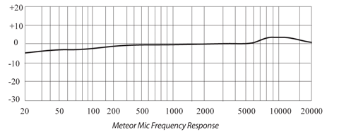 Metero Mic Frequency Response -- contact our sales team for accessibility assistance