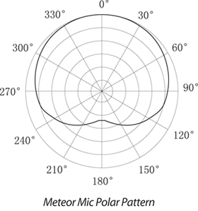 Metero Mic Polar Pattern -- contact our sales team for accessibility assistance